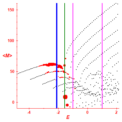 Peres lattice <M>